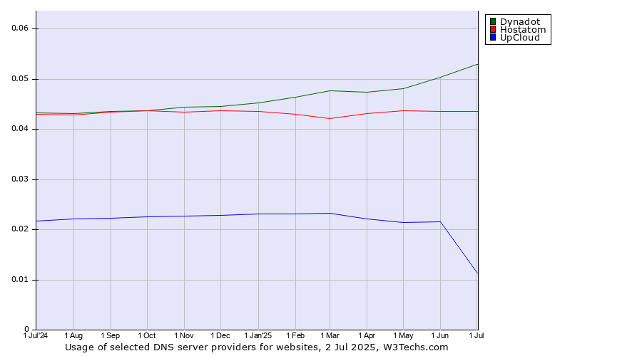 Historical trends in the usage of Dynadot vs. Hostatom vs. UpCloud