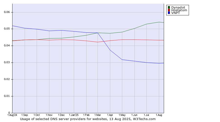 Historical trends in the usage of Dynadot vs. Hostatom vs. VNPT