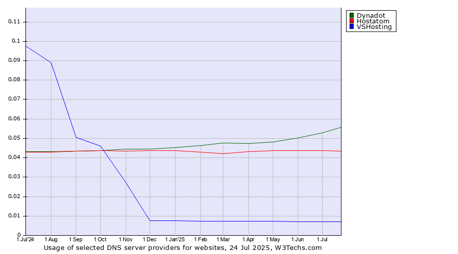 Historical trends in the usage of Dynadot vs. Hostatom vs. VSHosting