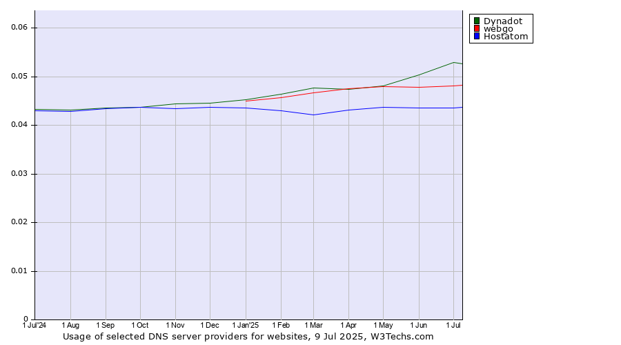 Historical trends in the usage of Dynadot vs. webgo vs. Hostatom