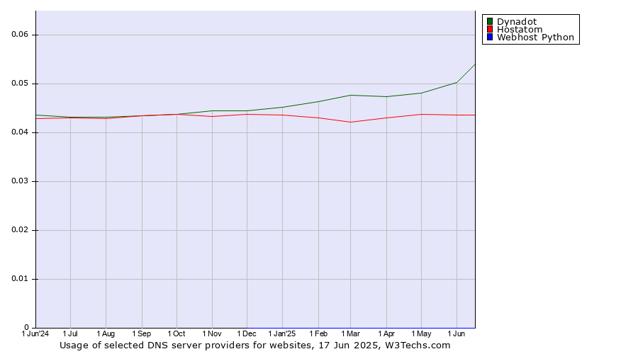 Historical trends in the usage of Dynadot vs. Hostatom vs. Webhost Python