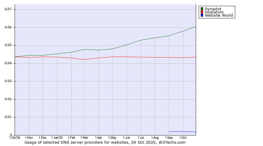 Historical trends in the usage of Dynadot vs. Hostatom vs. Website World