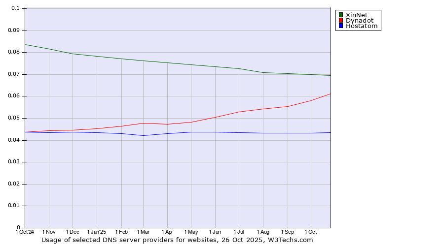 Historical trends in the usage of XinNet vs. Dynadot vs. Hostatom