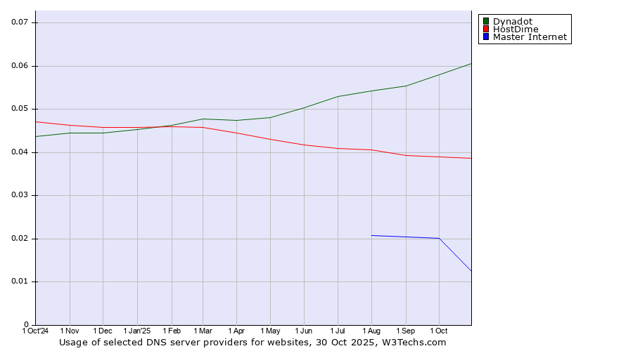 Historical trends in the usage of Dynadot vs. HostDime vs. Master Internet
