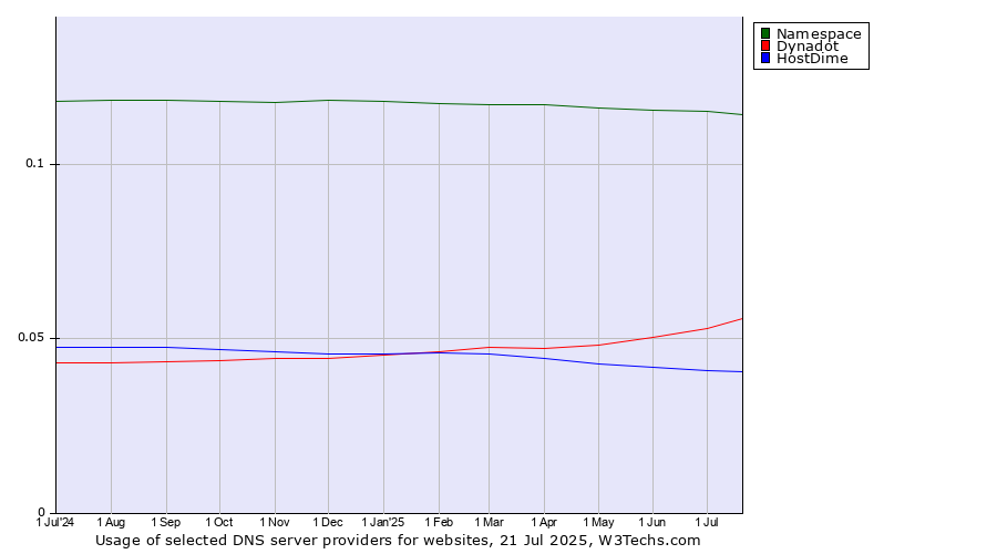 Historical trends in the usage of Namespace vs. Dynadot vs. HostDime