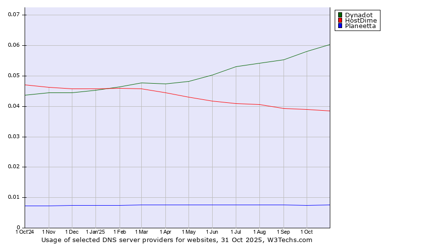 Historical trends in the usage of Dynadot vs. HostDime vs. Planeetta