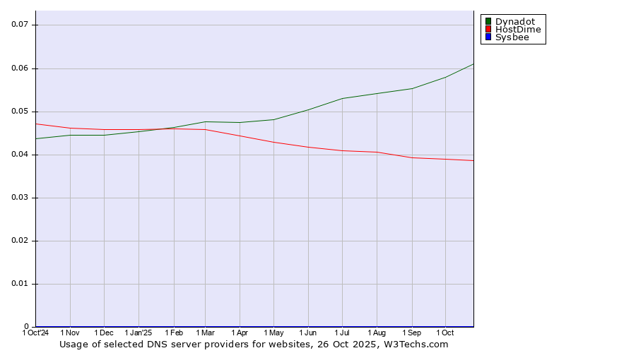 Historical trends in the usage of Dynadot vs. HostDime vs. Sysbee