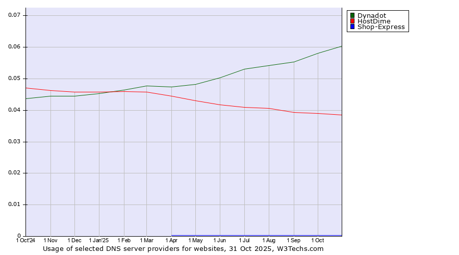 Historical trends in the usage of Dynadot vs. HostDime vs. Shop-Express