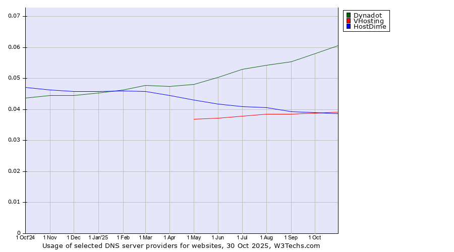 Historical trends in the usage of Dynadot vs. VHosting vs. HostDime