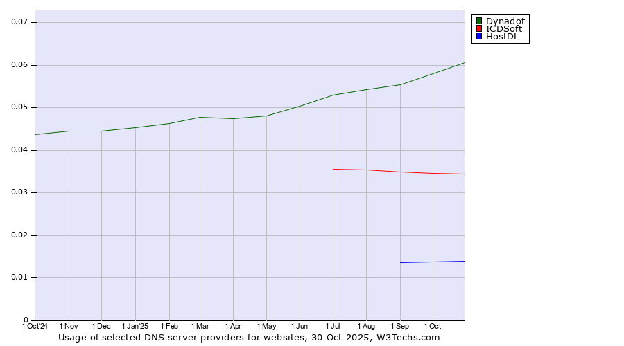 Historical trends in the usage of Dynadot vs. ICDSoft vs. HostDL