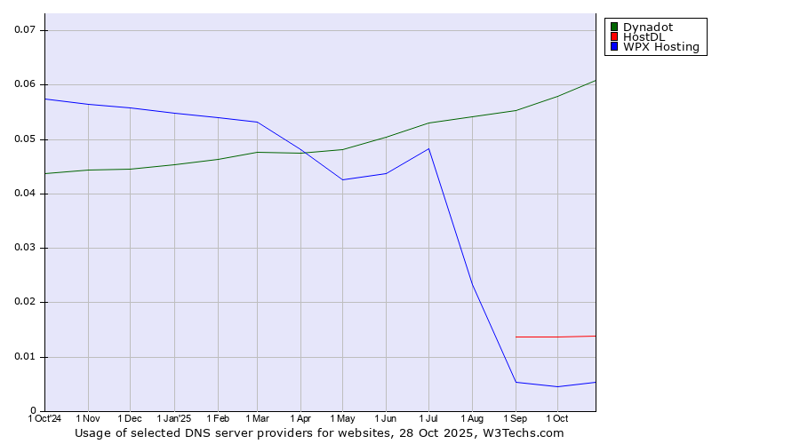 Historical trends in the usage of Dynadot vs. HostDL vs. WPX Hosting