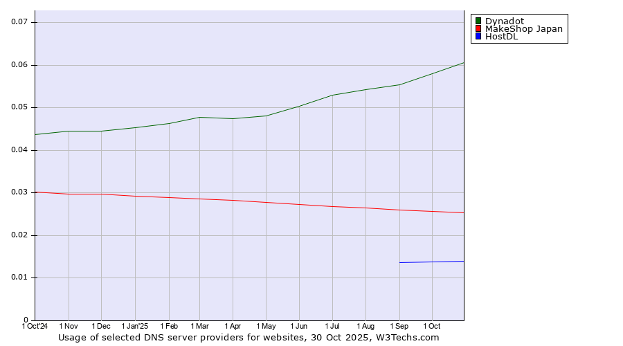 Historical trends in the usage of Dynadot vs. MakeShop Japan vs. HostDL
