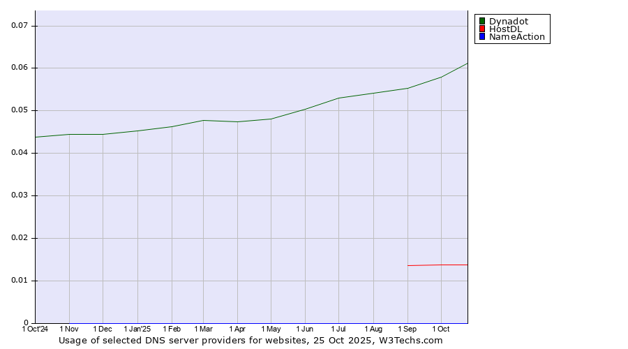 Historical trends in the usage of Dynadot vs. HostDL vs. NameAction