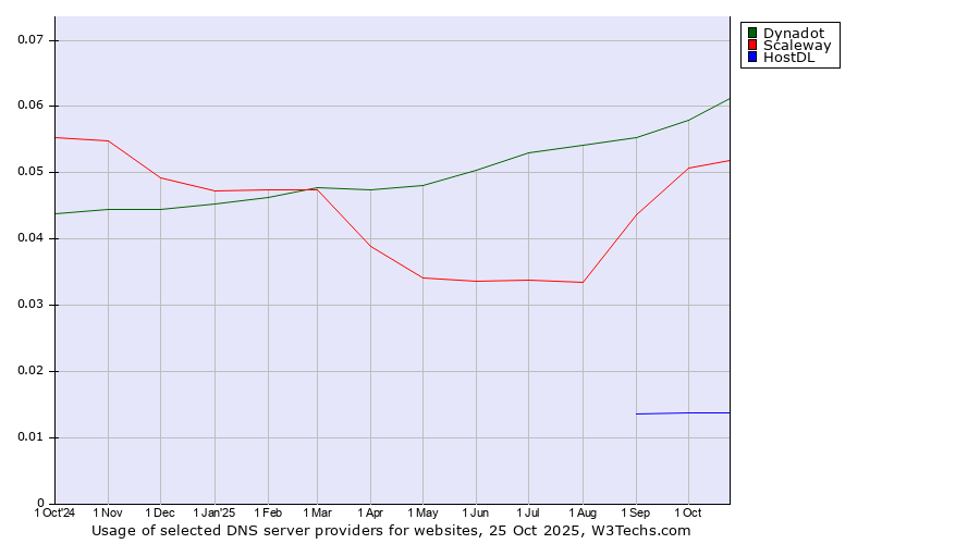 Historical trends in the usage of Dynadot vs. Scaleway vs. HostDL