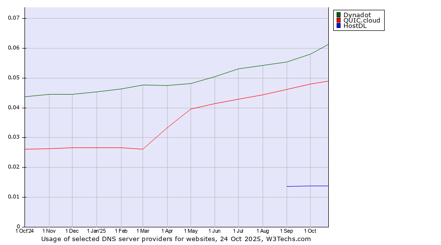 Historical trends in the usage of Dynadot vs. QUIC.cloud vs. HostDL
