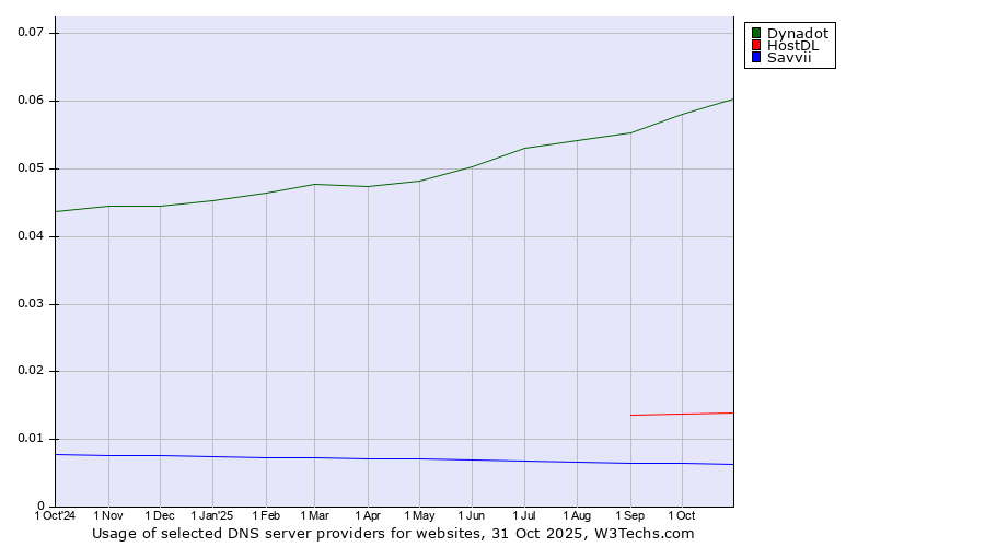 Historical trends in the usage of Dynadot vs. HostDL vs. Savvii