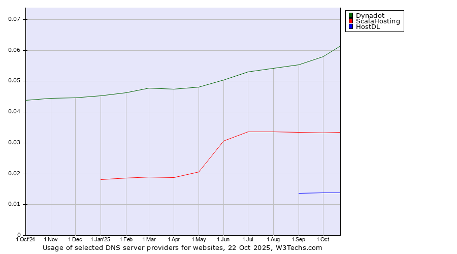 Historical trends in the usage of Dynadot vs. ScalaHosting vs. HostDL