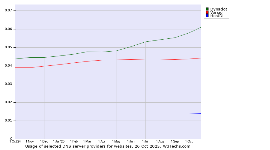 Historical trends in the usage of Dynadot vs. Versio vs. HostDL
