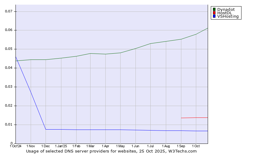Historical trends in the usage of Dynadot vs. HostDL vs. VSHosting