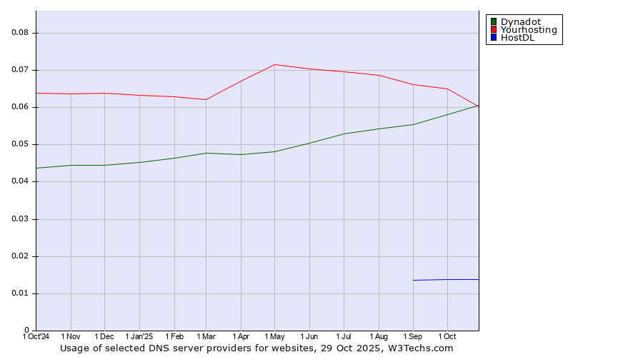 Historical trends in the usage of Dynadot vs. Yourhosting vs. HostDL