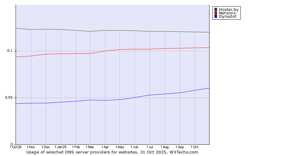 Historical trends in the usage of Hoster.by vs. Netsons vs. Dynadot