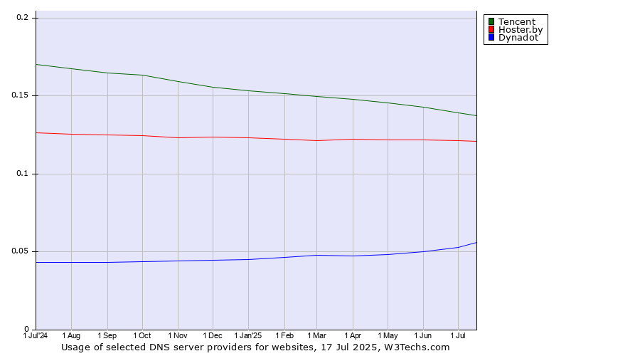 Historical trends in the usage of Tencent vs. Hoster.by vs. Dynadot