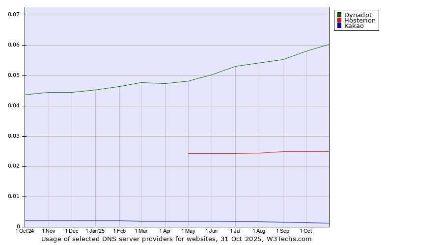Historical trends in the usage of Dynadot vs. Hosterion vs. Kakao