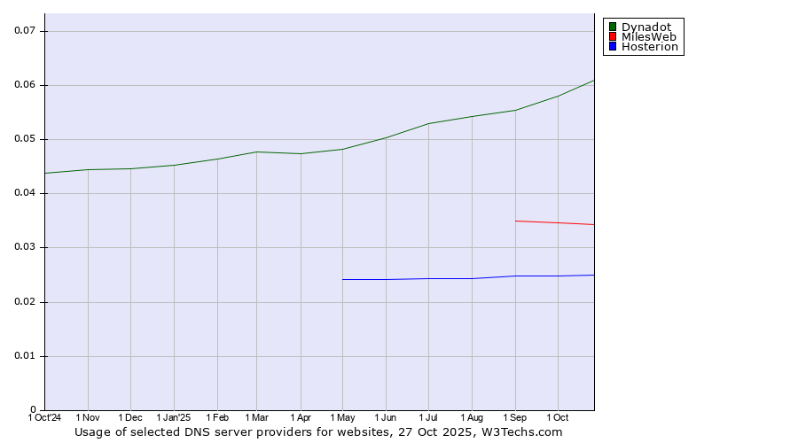 Historical trends in the usage of Dynadot vs. MilesWeb vs. Hosterion