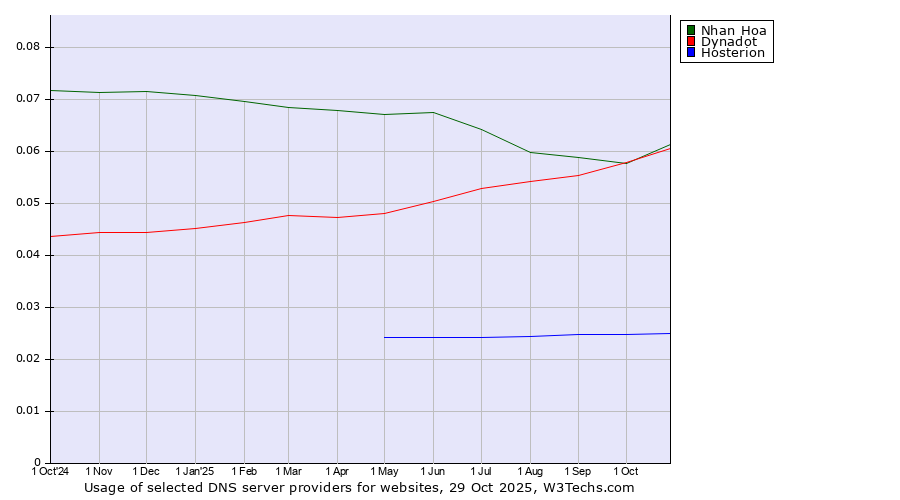 Historical trends in the usage of Dynadot vs. Nhan Hoa vs. Hosterion