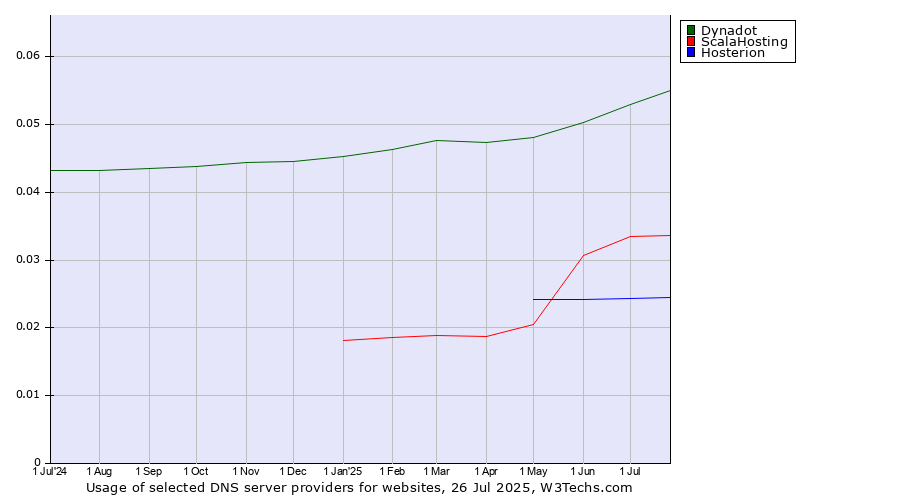 Historical trends in the usage of Dynadot vs. ScalaHosting vs. Hosterion