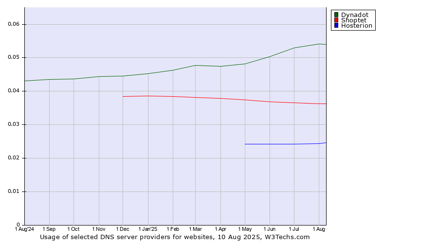 Historical trends in the usage of Dynadot vs. Shoptet vs. Hosterion