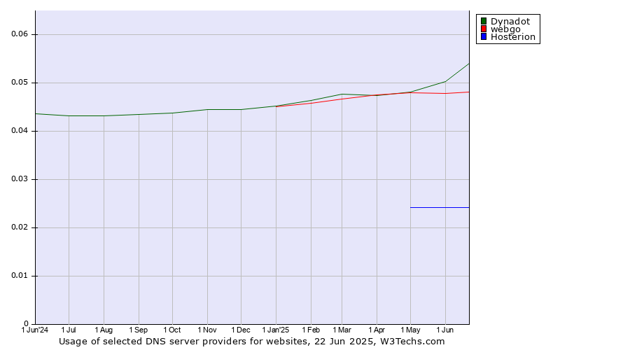 Historical trends in the usage of Dynadot vs. webgo vs. Hosterion