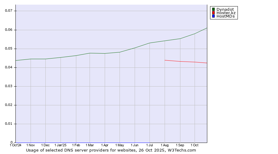 Historical trends in the usage of Dynadot vs. Hoster.kz vs. HostMDs