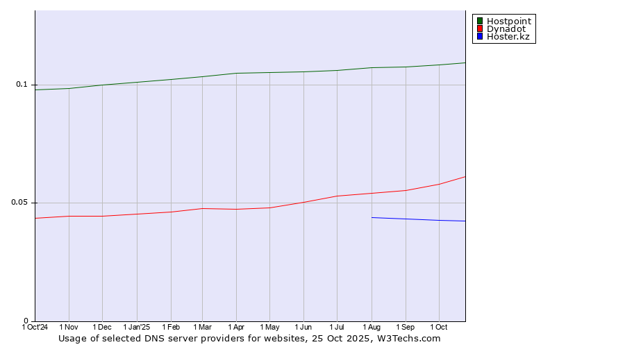 Historical trends in the usage of Hostpoint vs. Dynadot vs. Hoster.kz