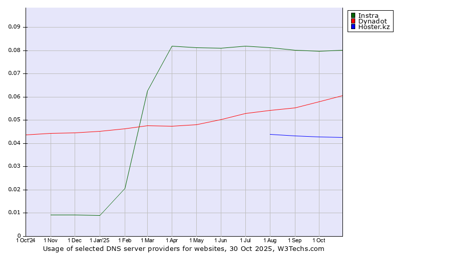 Historical trends in the usage of Instra vs. Dynadot vs. Hoster.kz