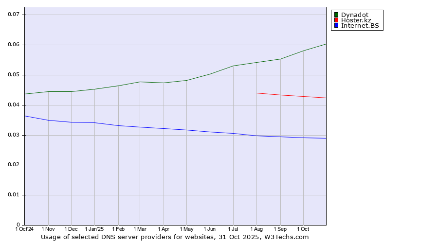Historical trends in the usage of Dynadot vs. Hoster.kz vs. Internet.BS