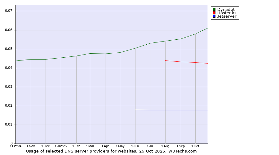 Historical trends in the usage of Dynadot vs. Hoster.kz vs. Jetserver