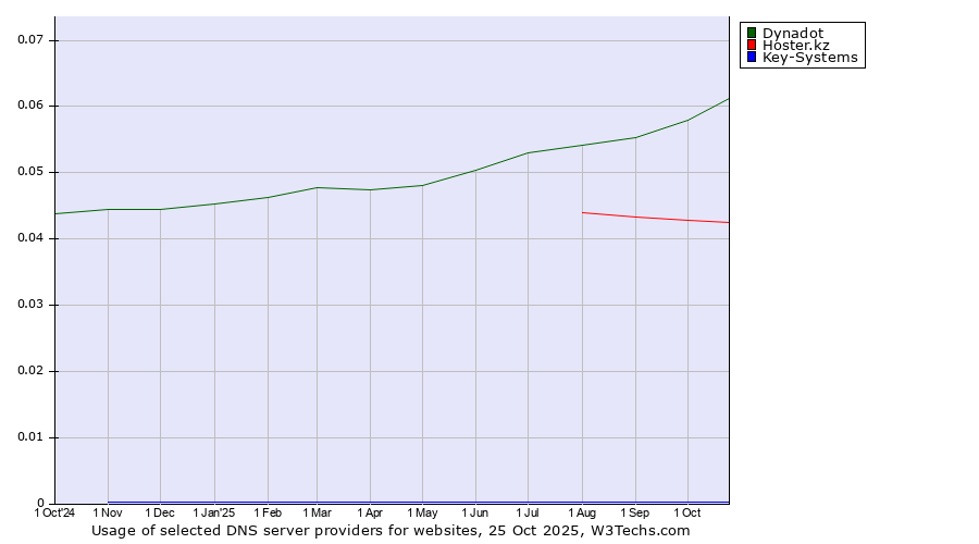 Historical trends in the usage of Dynadot vs. Hoster.kz vs. Key-Systems