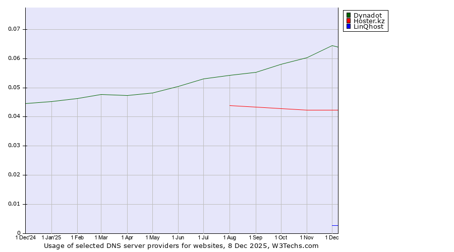 Historical trends in the usage of Dynadot vs. Hoster.kz vs. LinQhost