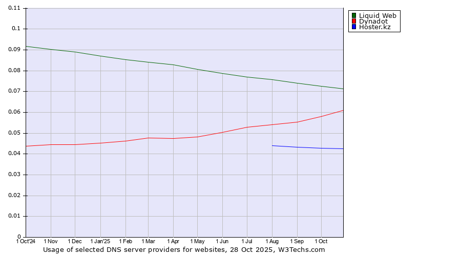 Historical trends in the usage of Liquid Web vs. Dynadot vs. Hoster.kz