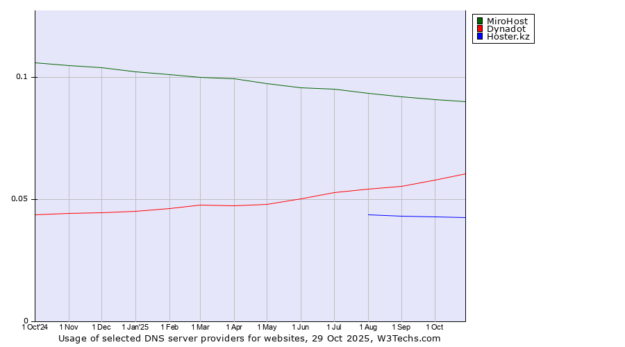 Historical trends in the usage of MiroHost vs. Dynadot vs. Hoster.kz