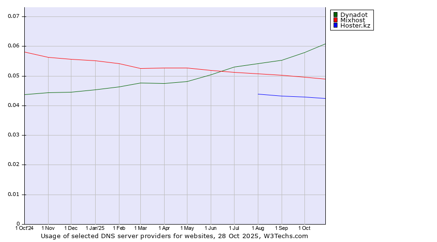 Historical trends in the usage of Dynadot vs. Mixhost vs. Hoster.kz
