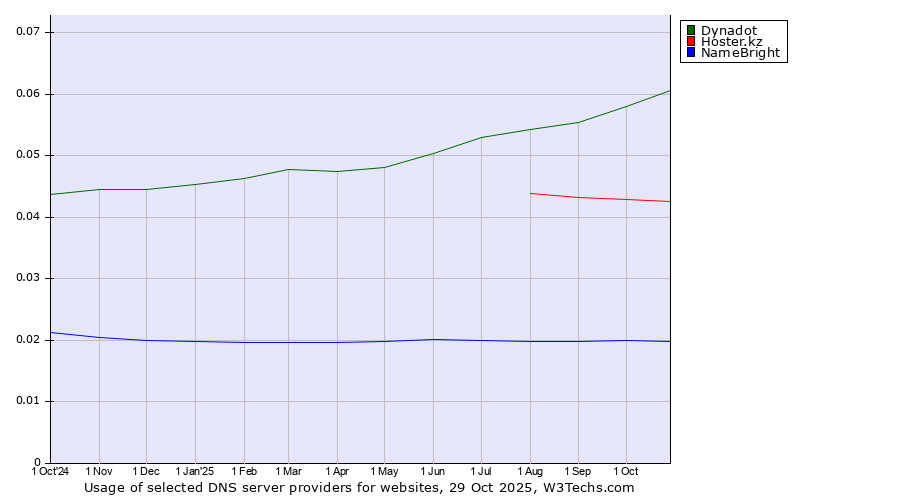 Historical trends in the usage of Dynadot vs. Hoster.kz vs. NameBright
