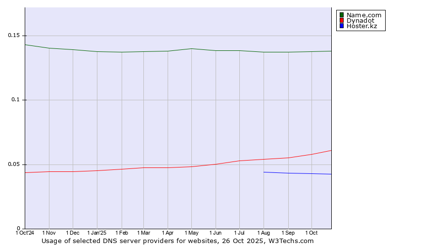 Historical trends in the usage of Name.com vs. Dynadot vs. Hoster.kz