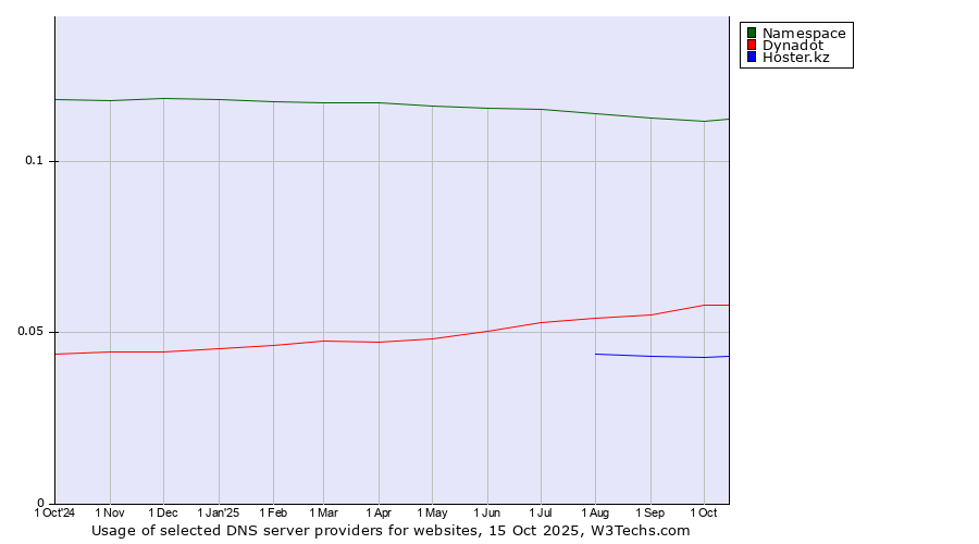 Historical trends in the usage of Namespace vs. Dynadot vs. Hoster.kz
