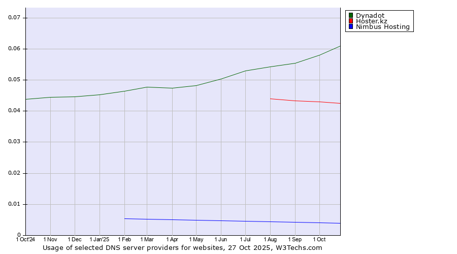 Historical trends in the usage of Dynadot vs. Hoster.kz vs. Nimbus Hosting