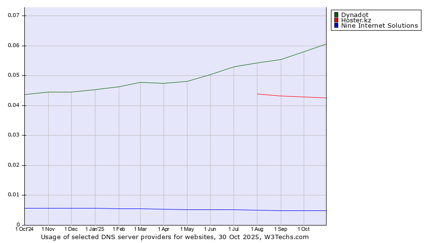 Historical trends in the usage of Dynadot vs. Hoster.kz vs. Nine Internet Solutions