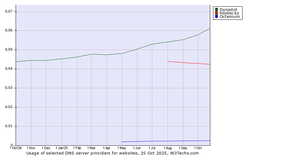 Historical trends in the usage of Dynadot vs. Hoster.kz vs. Octenium