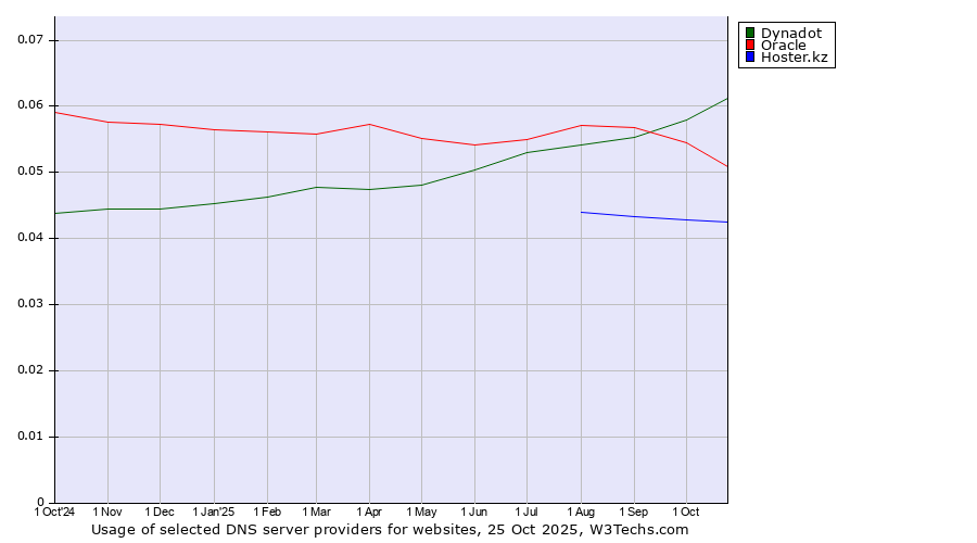 Historical trends in the usage of Dynadot vs. Oracle vs. Hoster.kz