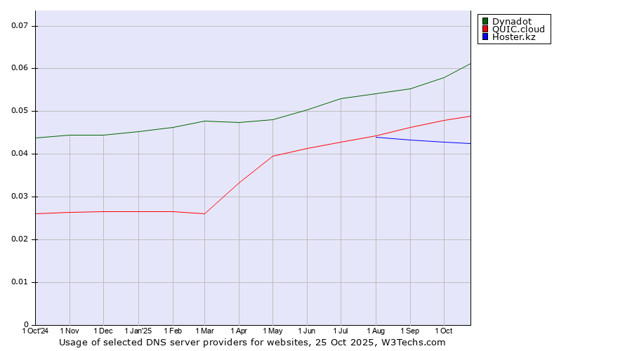 Historical trends in the usage of Dynadot vs. QUIC.cloud vs. Hoster.kz